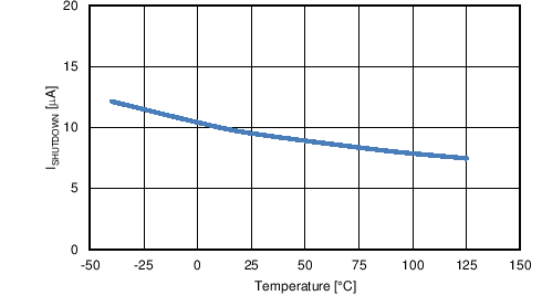 LM5122-Q1 TC Ishutdown vs temp.png